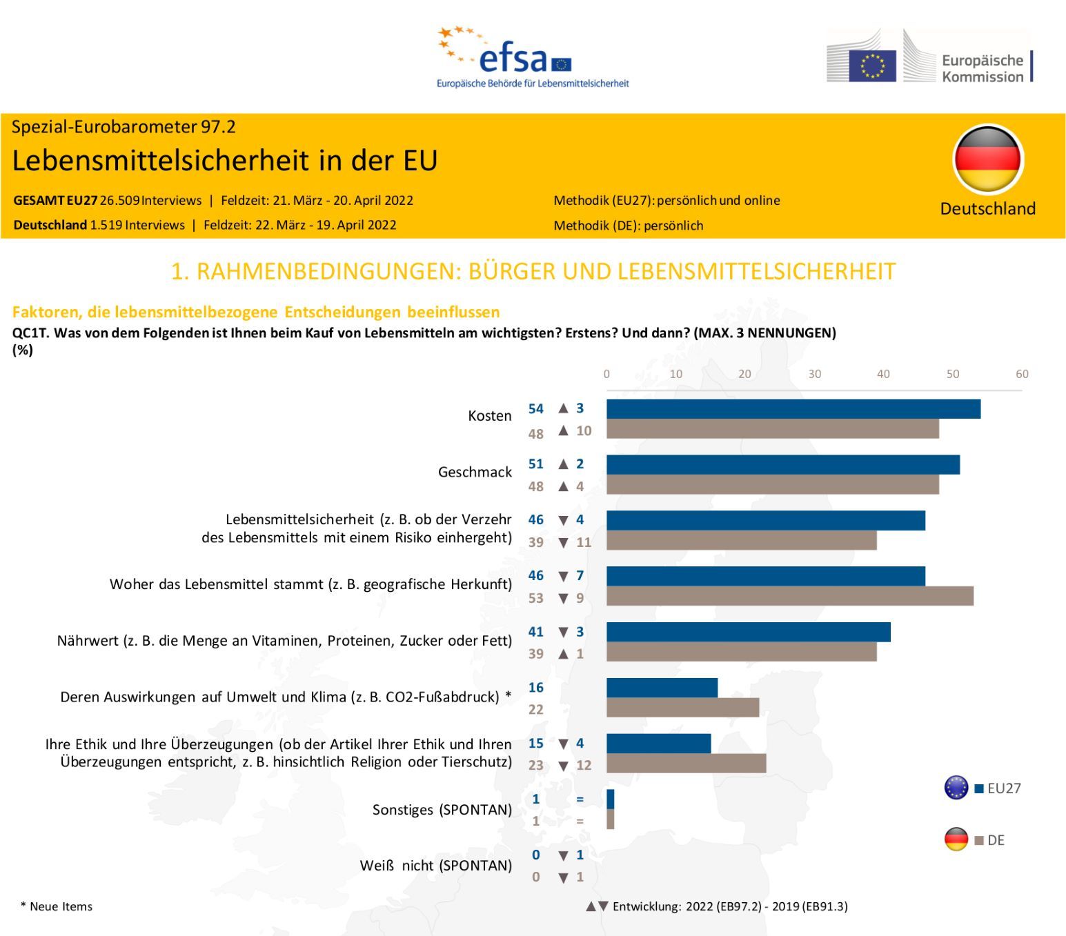 Einkaufskriterien Verbraucherwünsche Eurobarometer