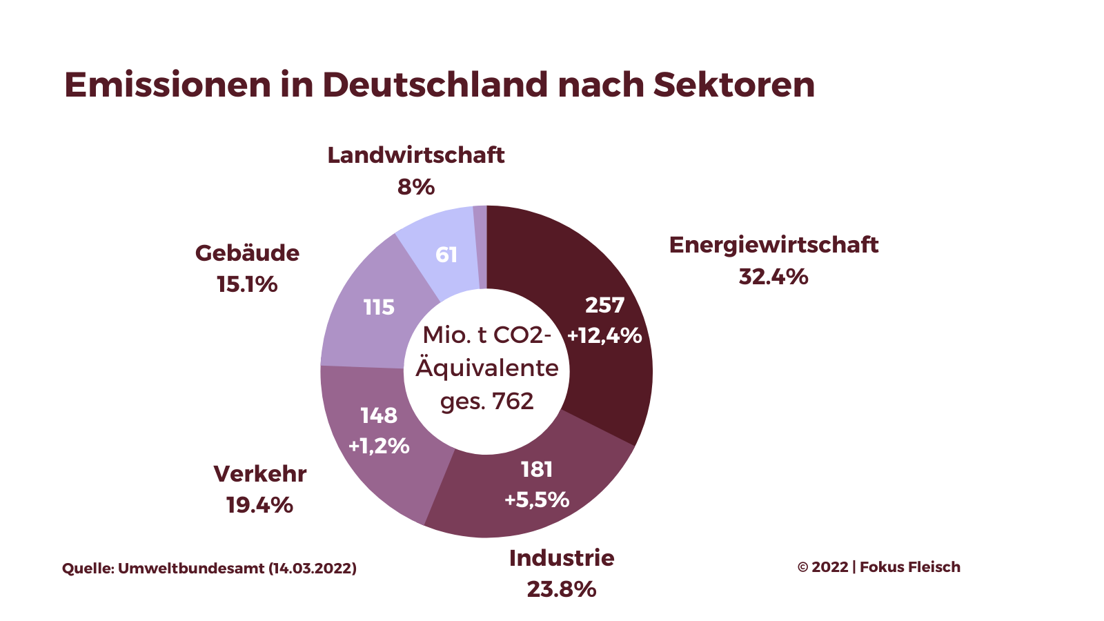 Treibhausgasemissionen nach Sektoren