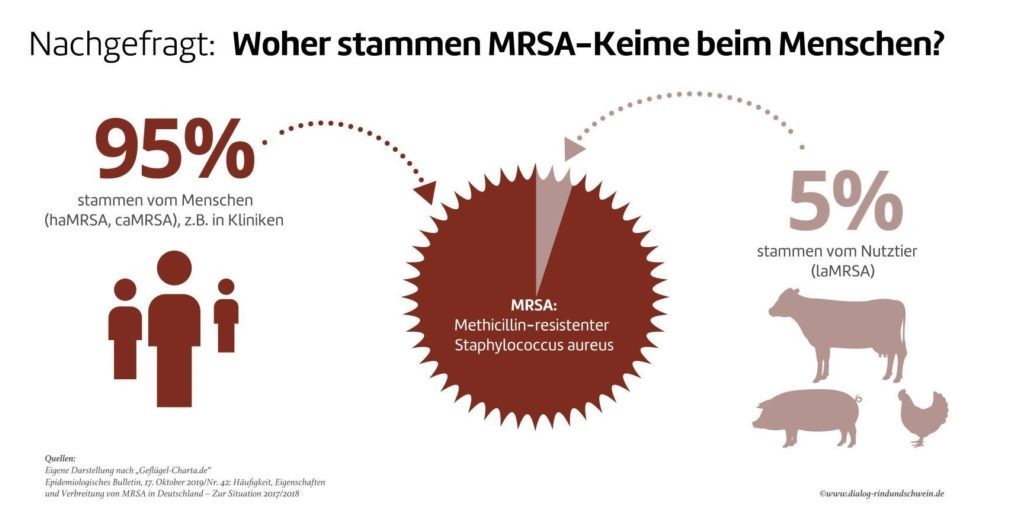 Grafik MRSA